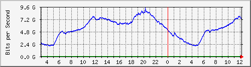 123.108.8.1_port-channel_134 Traffic Graph