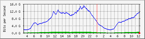 123.108.8.1_port-channel_135 Traffic Graph