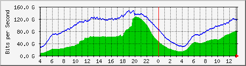 123.108.8.1_port-channel_136 Traffic Graph