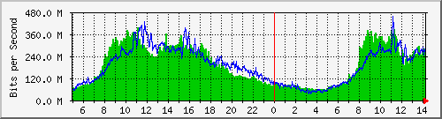 123.108.8.1_port-channel_15 Traffic Graph