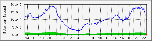 123.108.8.1_port-channel_18 Traffic Graph