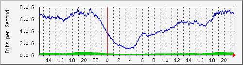 123.108.8.1_port-channel_20 Traffic Graph