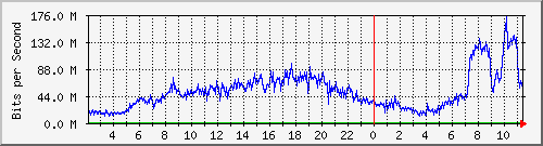 123.108.8.1_port-channel_23 Traffic Graph