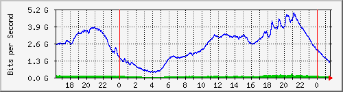 123.108.8.1_port-channel_25 Traffic Graph