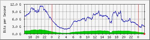 123.108.8.1_port-channel_30 Traffic Graph