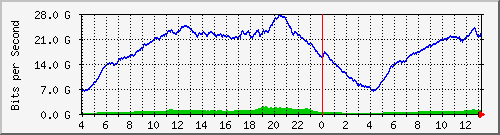 123.108.8.1_port-channel_38 Traffic Graph