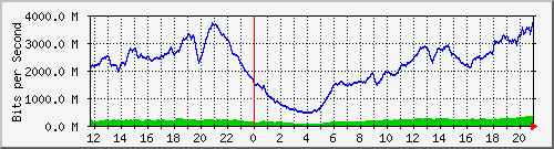 123.108.8.1_port-channel_51 Traffic Graph