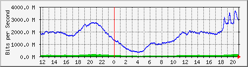 123.108.8.1_port-channel_53 Traffic Graph