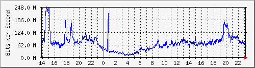 123.108.8.1_port-channel_54 Traffic Graph