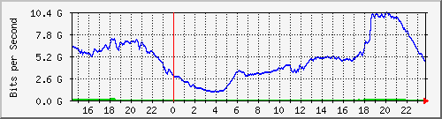 123.108.8.1_port-channel_60 Traffic Graph