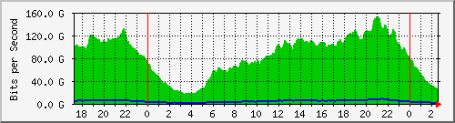 123.108.8.1_port-channel_65 Traffic Graph