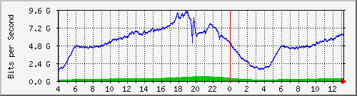 123.108.8.1_port-channel_69 Traffic Graph