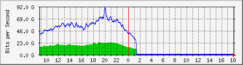 123.108.8.1_port-channel_7 Traffic Graph