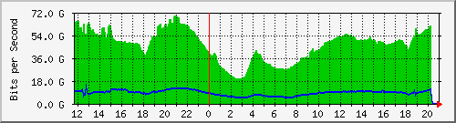 123.108.8.1_port-channel_71 Traffic Graph