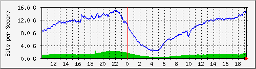 123.108.8.1_port-channel_74 Traffic Graph