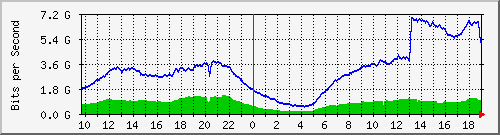 123.108.8.1_port-channel_79 Traffic Graph