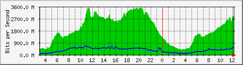 123.108.8.2_ethernet10_2 Traffic Graph