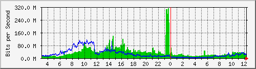 123.108.8.2_ethernet1_15 Traffic Graph