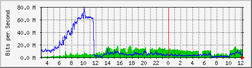 123.108.8.2_ethernet1_23 Traffic Graph