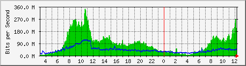 123.108.8.2_ethernet1_45 Traffic Graph