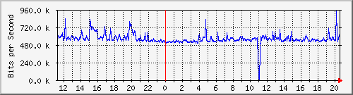 123.108.8.2_ethernet1_46 Traffic Graph