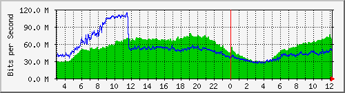 123.108.8.2_ethernet1_47 Traffic Graph