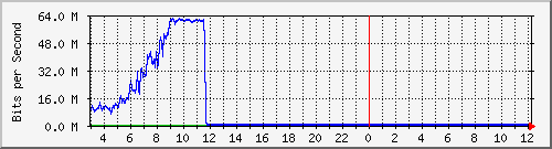 123.108.8.2_ethernet1_48 Traffic Graph