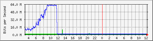 123.108.8.2_ethernet4_1 Traffic Graph