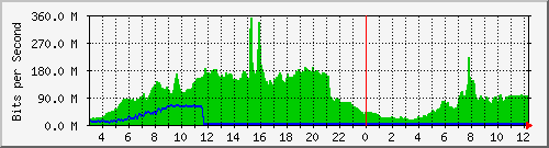 123.108.8.2_ethernet4_4 Traffic Graph