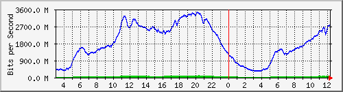 123.108.8.2_ethernet4_7 Traffic Graph