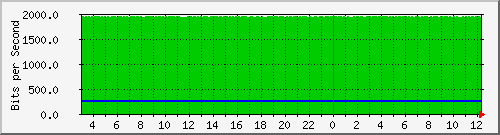 123.108.8.2_ethernet5_1 Traffic Graph