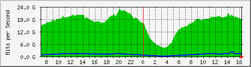 123.108.9.169_cgei-0_0_0_10 Traffic Graph