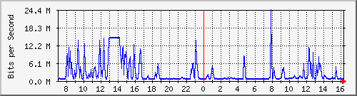 123.108.9.169_cgei-0_0_0_5 Traffic Graph