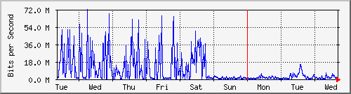 week
