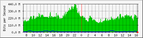123.108.9.169_cgei-0_0_1_5 Traffic Graph