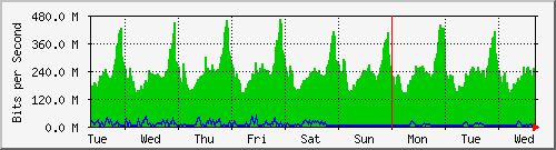 week