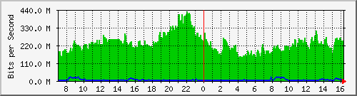 123.108.9.169_cgei-0_0_1_6 Traffic Graph
