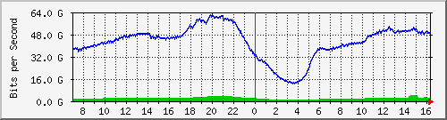 123.108.9.169_cgei-0_0_1_9 Traffic Graph