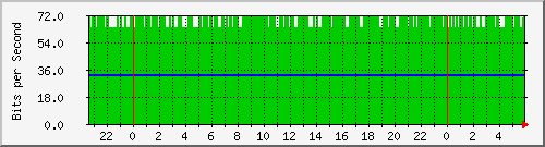 123.108.9.169_cgei-0_9_0_10 Traffic Graph