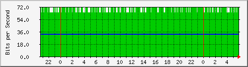 123.108.9.169_cgei-0_9_0_9 Traffic Graph