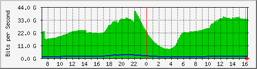 123.108.9.169_cgei-0_9_1_10 Traffic Graph