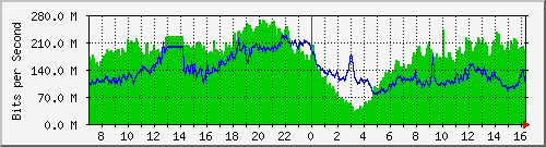 123.108.9.169_cgei-0_9_1_3 Traffic Graph