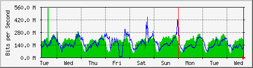 week