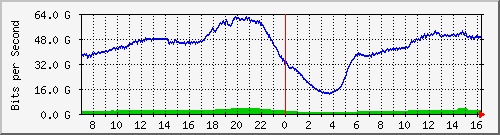 123.108.9.169_cgei-0_9_1_4 Traffic Graph