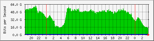 123.108.9.169_cgei-0_9_1_5 Traffic Graph