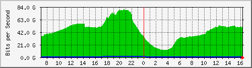 123.108.9.169_cgei-0_9_1_9 Traffic Graph