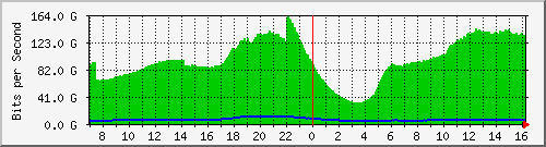 123.108.9.169_smartgroup14 Traffic Graph
