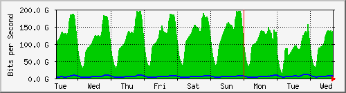 week