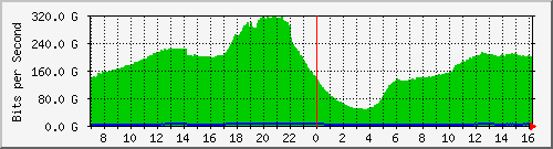 123.108.9.169_smartgroup15 Traffic Graph