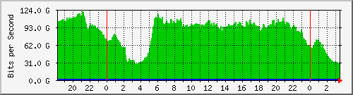 123.108.9.169_smartgroup16 Traffic Graph